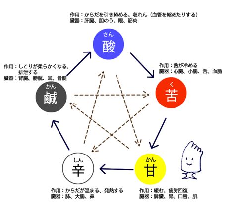 五行味道|五味